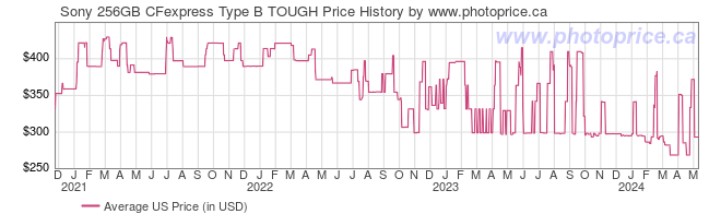 US Price History Graph for Sony 256GB CFexpress Type B TOUGH