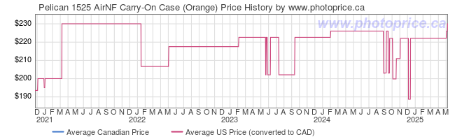 Price History Graph for Pelican 1525 AirNF Carry-On Case (Orange)