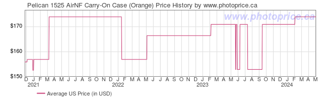 US Price History Graph for Pelican 1525 AirNF Carry-On Case (Orange)