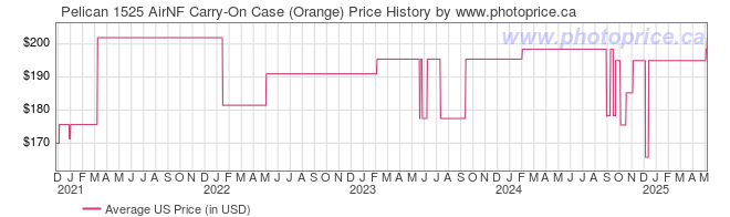 US Price History Graph for Pelican 1525 AirNF Carry-On Case (Orange)