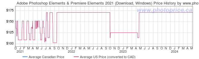 Price History Graph for Adobe Photoshop Elements & Premiere Elements 2021 (Download, Windows)