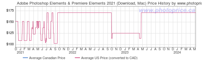 Price History Graph for Adobe Photoshop Elements & Premiere Elements 2021 (Download, Mac)