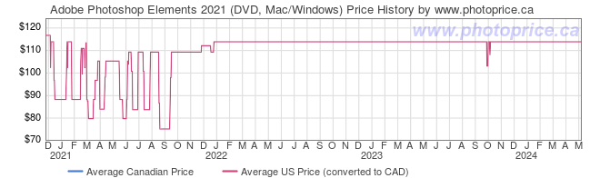 Price History Graph for Adobe Photoshop Elements 2021 (DVD, Mac/Windows)
