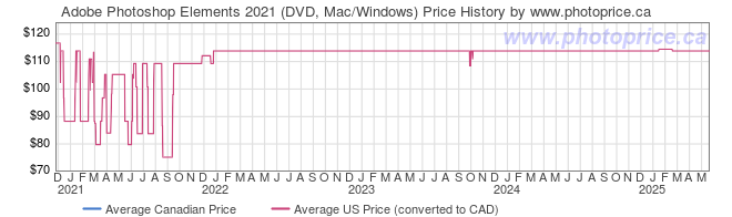 Price History Graph for Adobe Photoshop Elements 2021 (DVD, Mac/Windows)