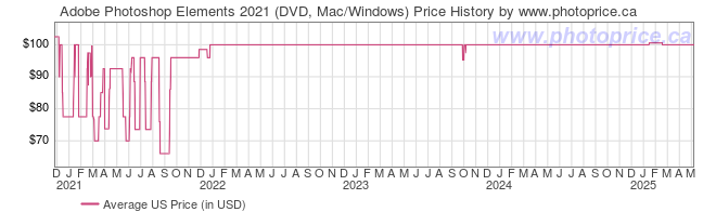 US Price History Graph for Adobe Photoshop Elements 2021 (DVD, Mac/Windows)