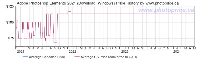 Price History Graph for Adobe Photoshop Elements 2021 (Download, Windows)