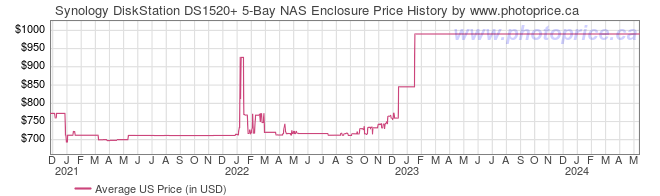 US Price History Graph for Synology DiskStation DS1520+ 5-Bay NAS Enclosure