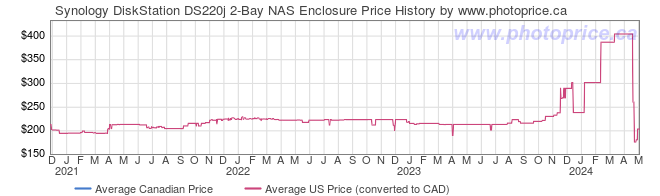 Price History Graph for Synology DiskStation DS220j 2-Bay NAS Enclosure