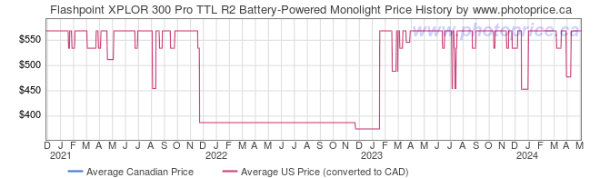 Price History Graph for Flashpoint XPLOR 300 Pro TTL R2 Battery-Powered Monolight