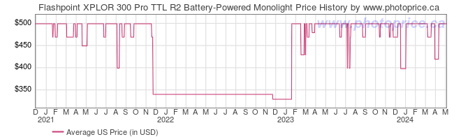 US Price History Graph for Flashpoint XPLOR 300 Pro TTL R2 Battery-Powered Monolight
