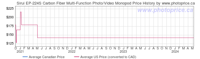 Price History Graph for Sirui EP-224S Carbon Fiber Multi-Function Photo/Video Monopod