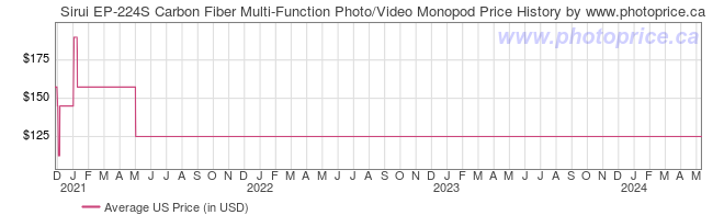 US Price History Graph for Sirui EP-224S Carbon Fiber Multi-Function Photo/Video Monopod