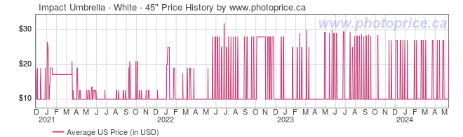 US Price History Graph for Impact Umbrella - White - 45