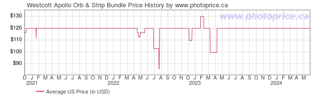 US Price History Graph for Westcott Apollo Orb & Strip Bundle