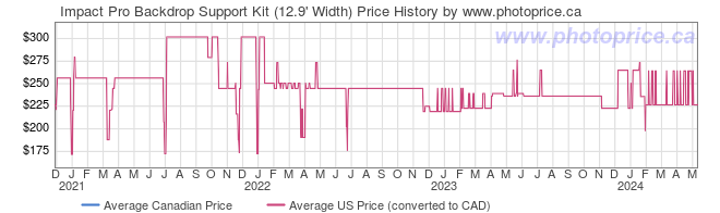 Price History Graph for Impact Pro Backdrop Support Kit (12.9' Width)