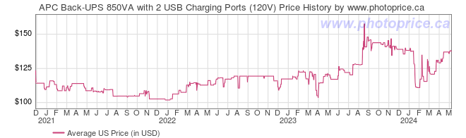 US Price History Graph for APC Back-UPS 850VA with 2 USB Charging Ports (120V)