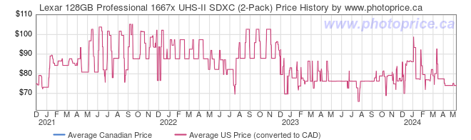 Price History Graph for Lexar 128GB Professional 1667x UHS-II SDXC (2-Pack)