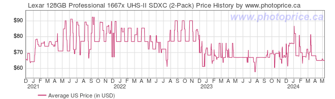 US Price History Graph for Lexar 128GB Professional 1667x UHS-II SDXC (2-Pack)