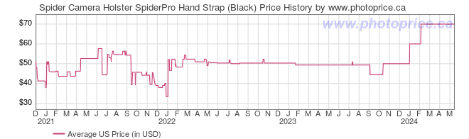US Price History Graph for Spider Camera Holster SpiderPro Hand Strap (Black)