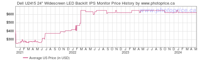 US Price History Graph for Dell U2415 24