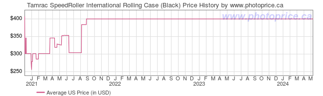 US Price History Graph for Tamrac SpeedRoller International Rolling Case (Black)