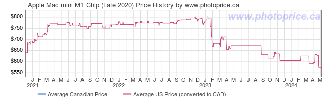 Price History Graph for Apple Mac mini M1 Chip (Late 2020)