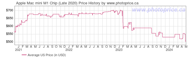 US Price History Graph for Apple Mac mini M1 Chip (Late 2020)