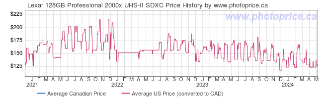 Price History Graph for Lexar 128GB Professional 2000x UHS-II SDXC