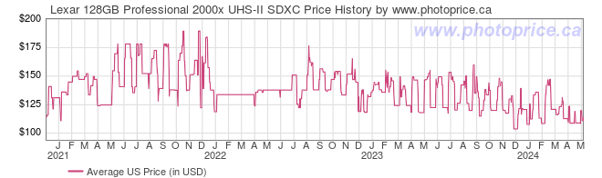 US Price History Graph for Lexar 128GB Professional 2000x UHS-II SDXC