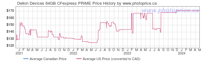Price History Graph for Delkin Devices 64GB CFexpress PRIME