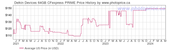 US Price History Graph for Delkin Devices 64GB CFexpress PRIME