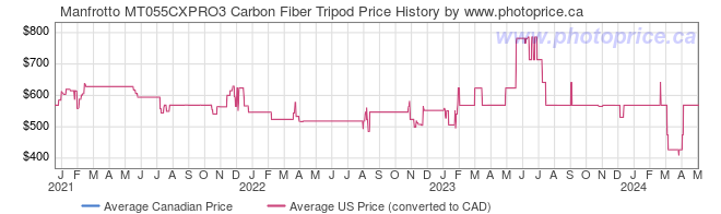 Price History Graph for Manfrotto MT055CXPRO3 Carbon Fiber Tripod