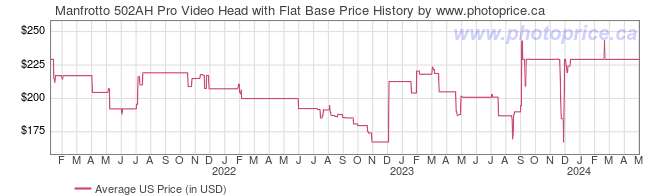 US Price History Graph for Manfrotto 502AH Pro Video Head with Flat Base