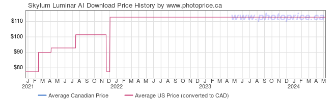 Price History Graph for Skylum Luminar AI Download