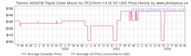 Price History Graph for Tamron A034TM Tripod Collar Mount for 70-210mm f/4 Di VC USD