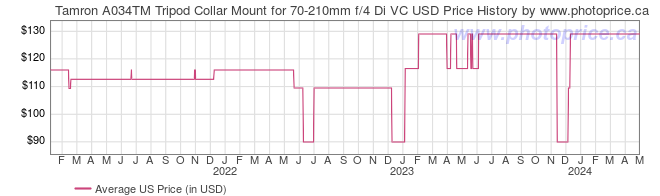 US Price History Graph for Tamron A034TM Tripod Collar Mount for 70-210mm f/4 Di VC USD