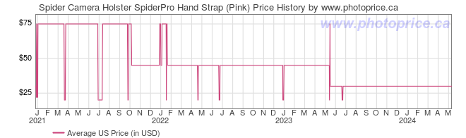 US Price History Graph for Spider Camera Holster SpiderPro Hand Strap (Pink)