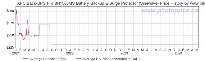 Price History Graph for APC Back-UPS Pro BR1500MS Battery Backup & Surge Protector (Sinewave)