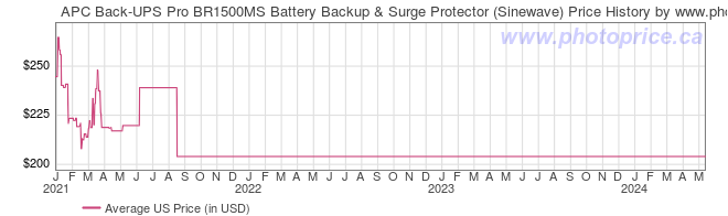 US Price History Graph for APC Back-UPS Pro BR1500MS Battery Backup & Surge Protector (Sinewave)