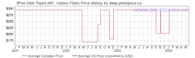 Price History Graph for 3Pod Orbit Tripod (69