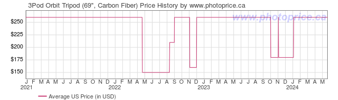 US Price History Graph for 3Pod Orbit Tripod (69