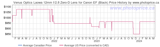 Price History Graph for Venus Optics Laowa 12mm f/2.8 Zero-D Lens for Canon EF (Black)