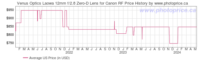 US Price History Graph for Venus Optics Laowa 12mm f/2.8 Zero-D Lens for Canon RF