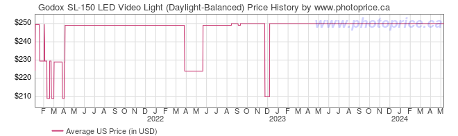 US Price History Graph for Godox SL-150 LED Video Light (Daylight-Balanced)