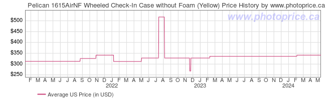 US Price History Graph for Pelican 1615AirNF Wheeled Check-In Case without Foam (Yellow)