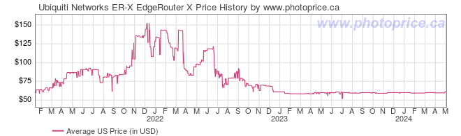 US Price History Graph for Ubiquiti Networks ER-X EdgeRouter X