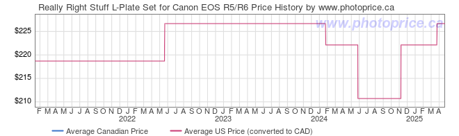 Price History Graph for Really Right Stuff L-Plate Set for Canon EOS R5/R6