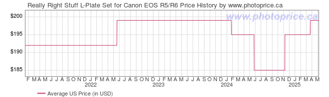 US Price History Graph for Really Right Stuff L-Plate Set for Canon EOS R5/R6