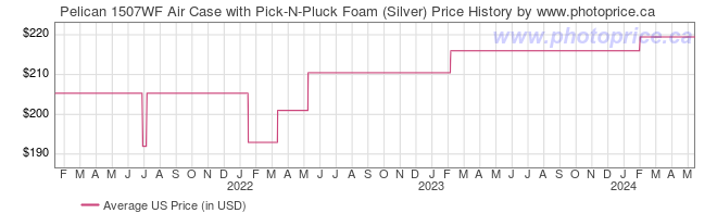 US Price History Graph for Pelican 1507WF Air Case with Pick-N-Pluck Foam (Silver)