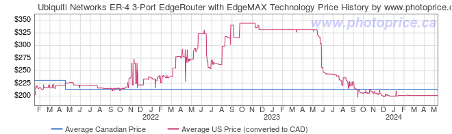 Price History Graph for Ubiquiti Networks ER-4 3-Port EdgeRouter with EdgeMAX Technology